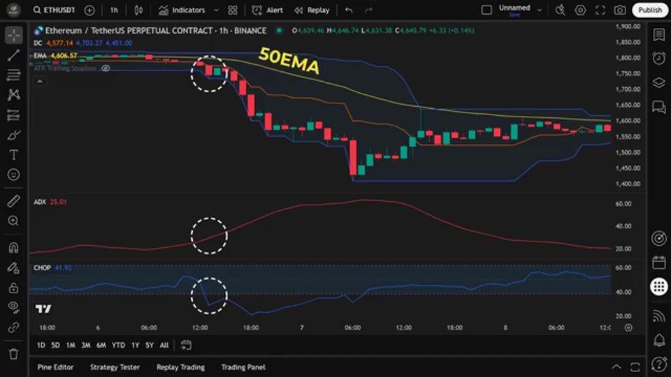 ETH 1 小時圖淡倉示範：跌穿 Donchian 下軌、ADX 高於 20、CHOP 低於 40、價格在 50 EMA 之下