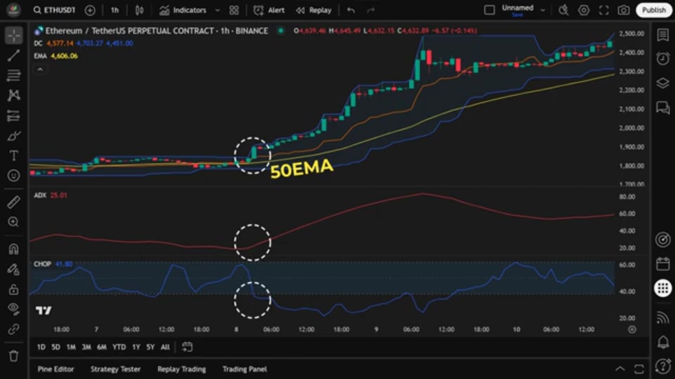 ETH 1 小時圖好倉示範：升穿 Donchian 上軌、ADX 高於 20、CHOP 低於 40、價格在 50 EMA 之上