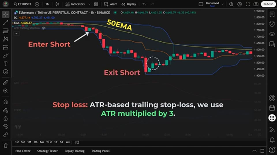 ETH 1 小時圖淡倉示範：跌穿下軌進場、ATR 三倍追蹤止蝕離場