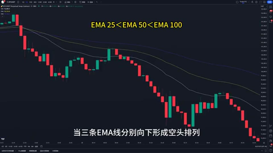 三條 EMA 空頭排列示意圖