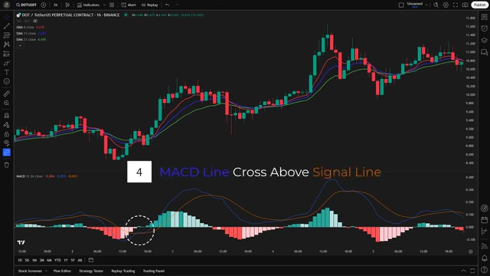 MACD 線上穿訊號線的進場確認條件