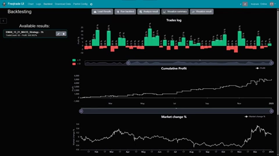 8-13-21 EMA 配 MACD 策略一年回測 500%:Quant Tactics 的 DOT 永續合約策略拆解
