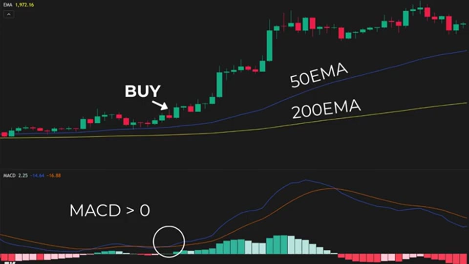 EMA + MACD 策略的進場示範：價格在 200EMA 之上，MACD 於零軸上方金叉觸發買入