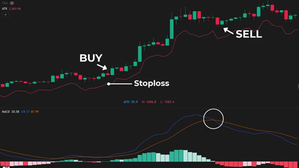 出場與止蝕示範：止蝕設於進場價下方 1.5 倍 ATR，SELL 對應 MACD 死叉位置