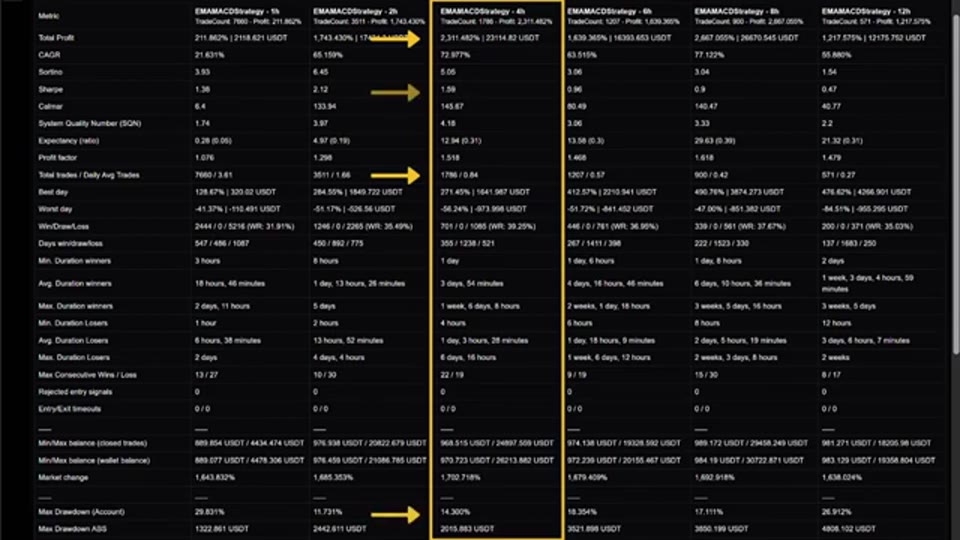 Freqtrade 六個 timeframe 回測結果並排比較，黃框標示 4 小時圖版本