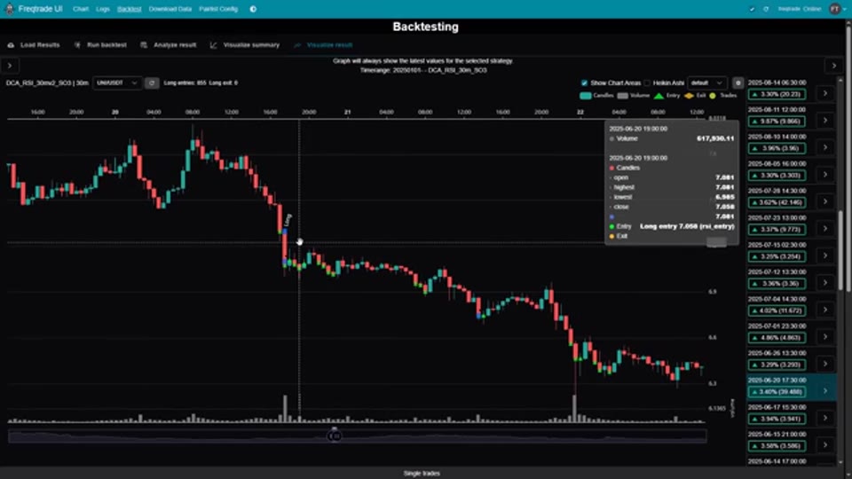 Freqtrade UI 回測圖：UNI/USDT 30 分鐘圖上的進場、安全單與離場標記