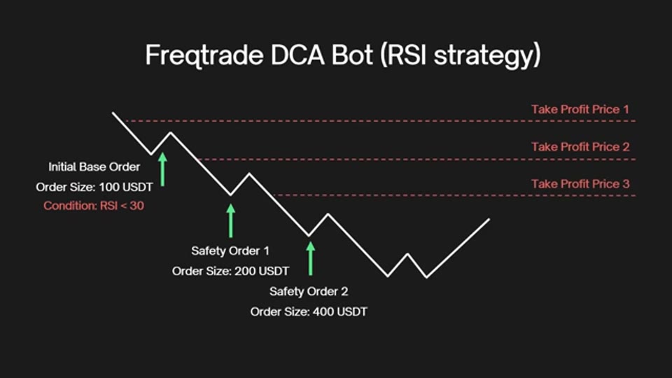 Freqtrade DCA+RSI 攤平機械人:一年樣本外 +53% 對照買入持有 −34% 的策略拆解