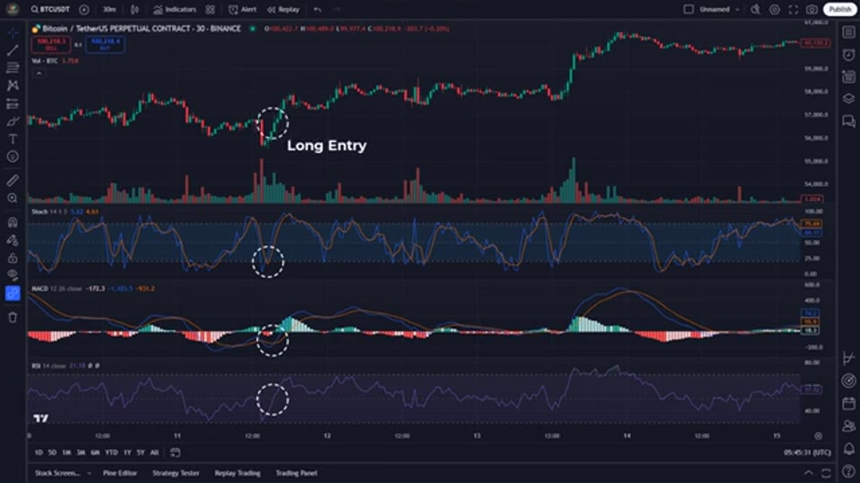 好倉進場示範：Stochastic 回穿 20、MACD 金叉、RSI 上破 50 三訊號齊備的位置