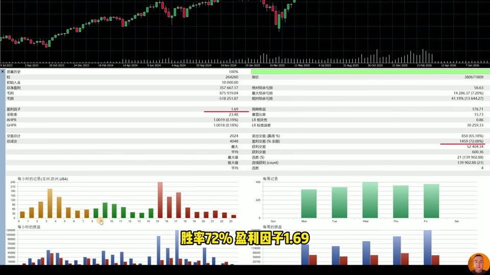「回馬槍」均值回歸拆解:布林帶+RSI 只埋伏回頭、不接飛刀,10 年 2,024 筆回測的成色與死穴