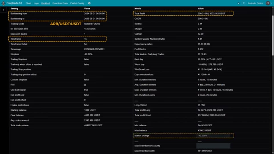 Freqtrade 回測結果總表：Total Profit 300.316%，Market change −40.398%
