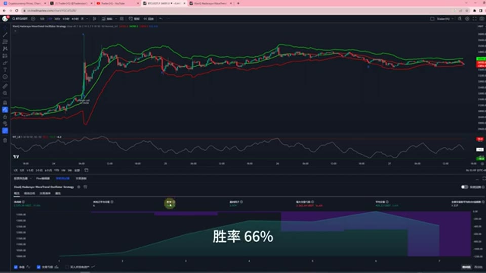 Nadaraya-Watson + WaveTrend 15 分鐘短線策略拆解:85% 勝率的真相 | Trader小Q
