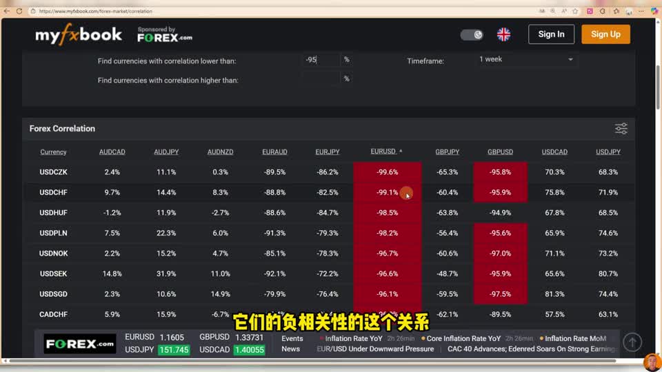 「反向遛狗」配對交易拆解:99% 負相關的歐美/美瑞,賺速度差不賺方向的統計套利邏輯與三個死穴
