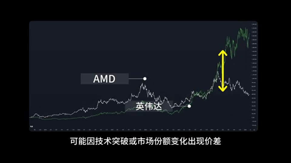 股票配對交易例子：AMD 與英偉達價差