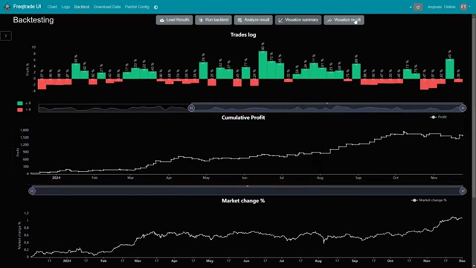 Freqtrade 回測可視化：Trades log、累計利潤曲線與 Market change 走勢