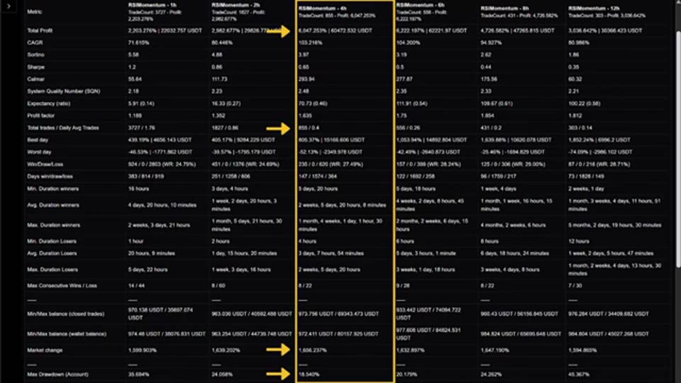 Freqtrade 六個時間框架回測結果對照表，4 小時框架以黃框標示
