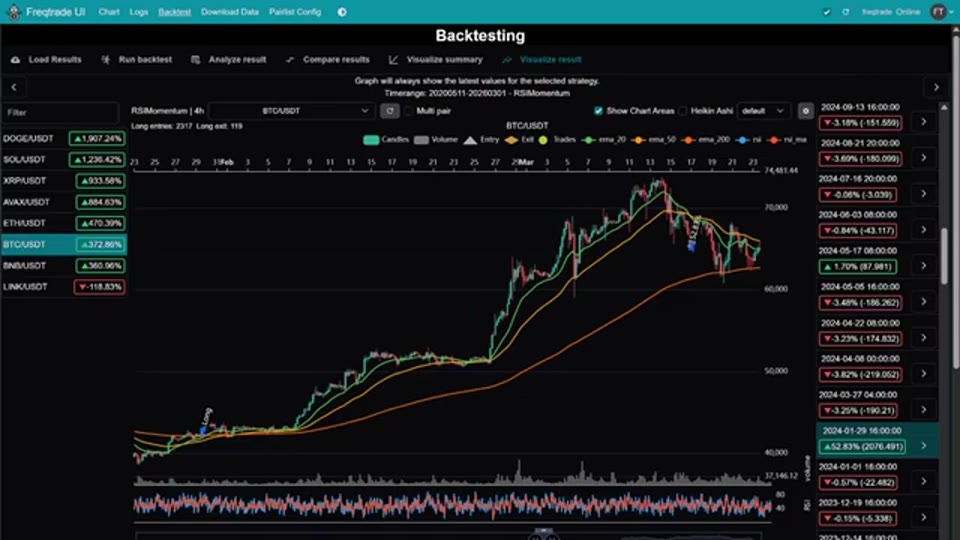 Freqtrade UI 顯示 4 小時圖 BTC/USDT 的回測走勢與個別交易盈虧
