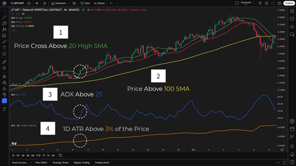 SMA 高低價通道+ADX 濾網一年回測 476%:Quant Tactics 的 Freqtrade GRT 4 小時圖策略拆解