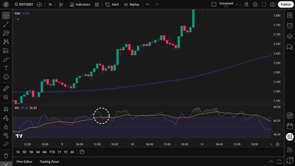 DOT 1 小時圖上的好倉進場示範，副圖白圈標示平滑 RSI 上穿的位置
