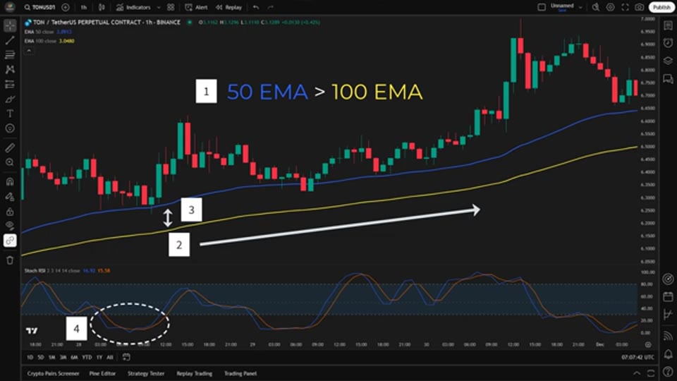 好倉進場條件圖解：50 EMA 高於 100 EMA、兩線上行、Stochastic RSI 於超賣區停留後回穿