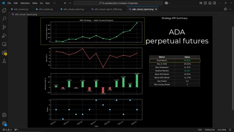 ADA 永續 walk-forward KPI 總表：Final Return 91.07%、最大回撤 11.37%