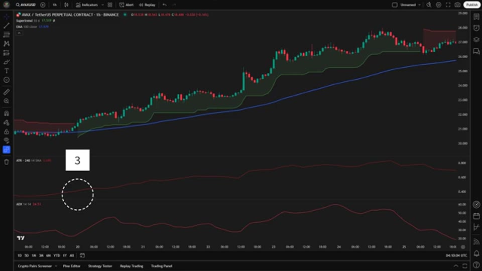 策略指標設定示範：Supertrend 與 EMA 疊加主圖，下方副圖為 4 小時 ATR 與 ADX