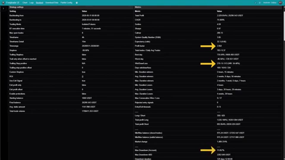 Freqtrade UI 回測結果總表，黃色箭嘴標示總利潤、勝率與最大回撤