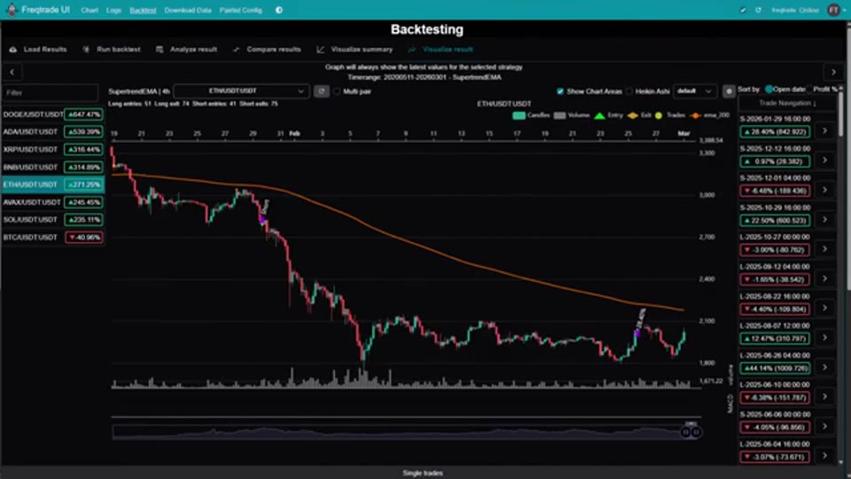 Freqtrade UI 顯示 ETH/USDT 4 小時圖上的個別交易與 EMA200 濾網