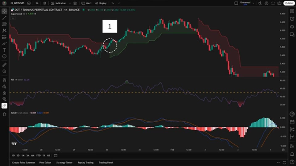 DOT/USDT 永續 1 小時圖的好倉三重確認示範：1 收市價企上 Supertrend、2 RSI 高於 50、3 MACD 線在訊號線之上