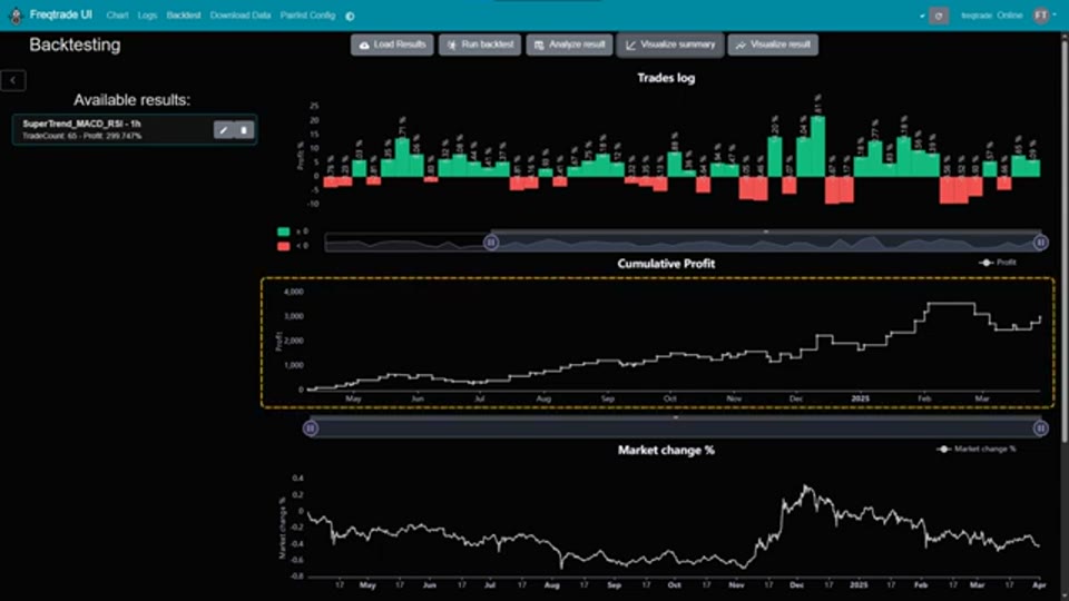回測結果頁：策略名 SuperTrend_MACD_RSI - 1h，TradeCount 65、Profit 299.747%，下方為累計利潤曲線與同期市場走勢