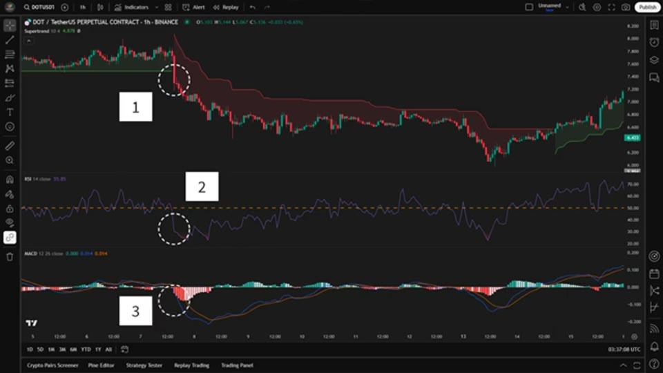Supertrend+MACD+RSI 三重確認策略:DOT 永續 13 個月樣本外回測 153%,Quant Tactics 的 Walk-Forward 實測拆解