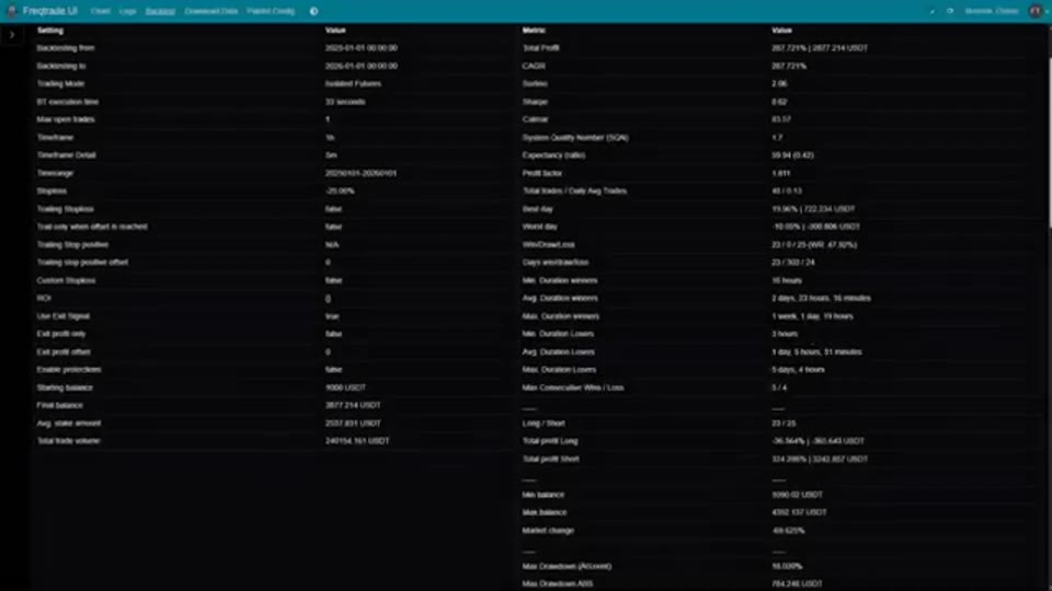 Freqtrade 回測設定與總表：1 小時圖、timerange 2025 全年、起始資金 1,000 USDT