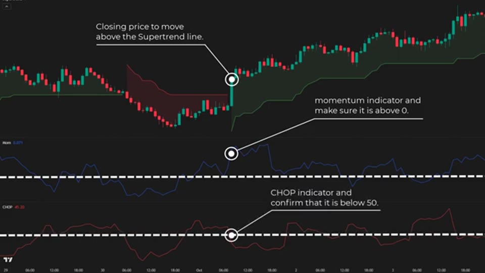 Supertrend(11, 4)+Momentum+CHOP 三重過濾策略:Quant Tactics 一年回測 287% 拆解