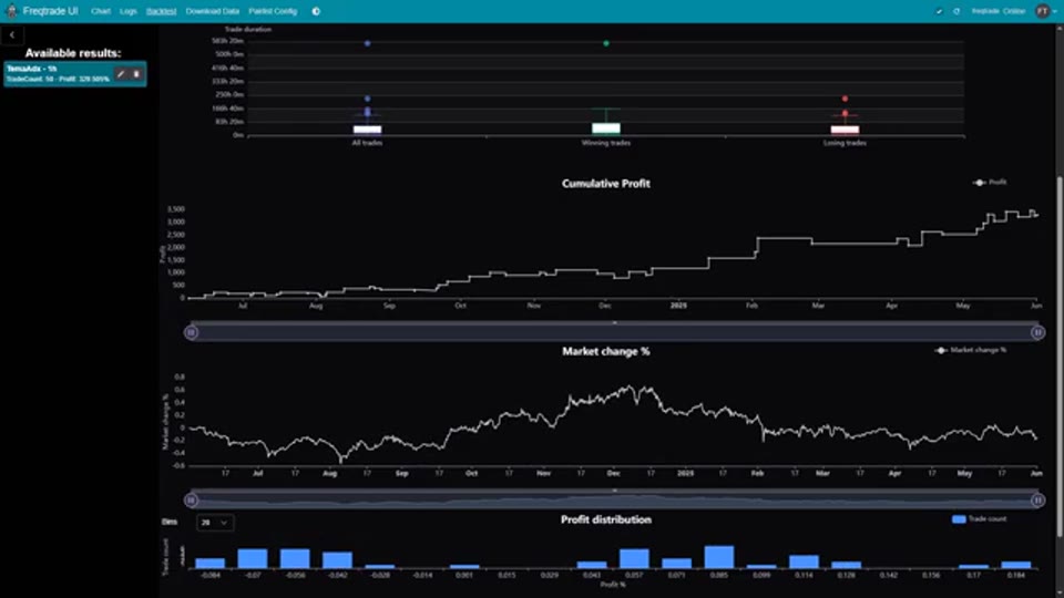 Freqtrade UI 視覺摘要：上方為持倉時間分佈，中間為累計利潤與市場變化，下方為利潤分佈