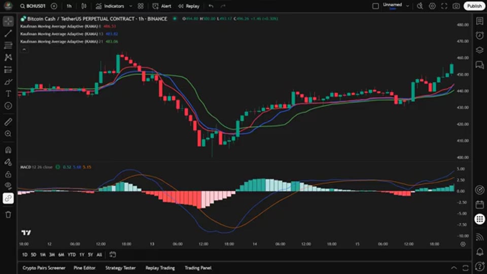 BCH 永續合約 1 小時圖上的三條 KAMA（8/13/21）與下方 MACD 副圖