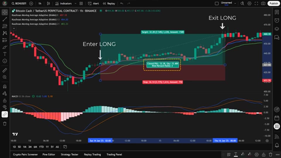 做多示範：三線排列完成後進場，下方 MACD 金叉，綠色區域為止賺距離、紅色為止蝕距離