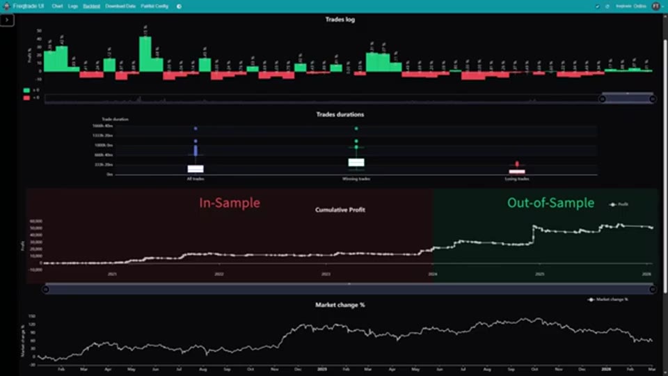 Freqtrade 回測介面的累計盈利曲線,標示樣本內與樣本外段落:牛市階梯式上升、橫行期橫向徘徊。截圖出自原片(Quant Tactics,2026-04-21)