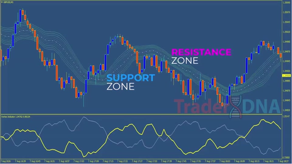 Bollinger Bands 多空區間