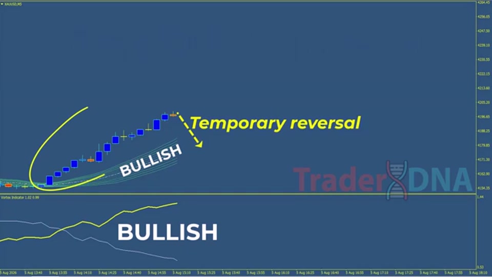 暫時回調後掛 buy stop