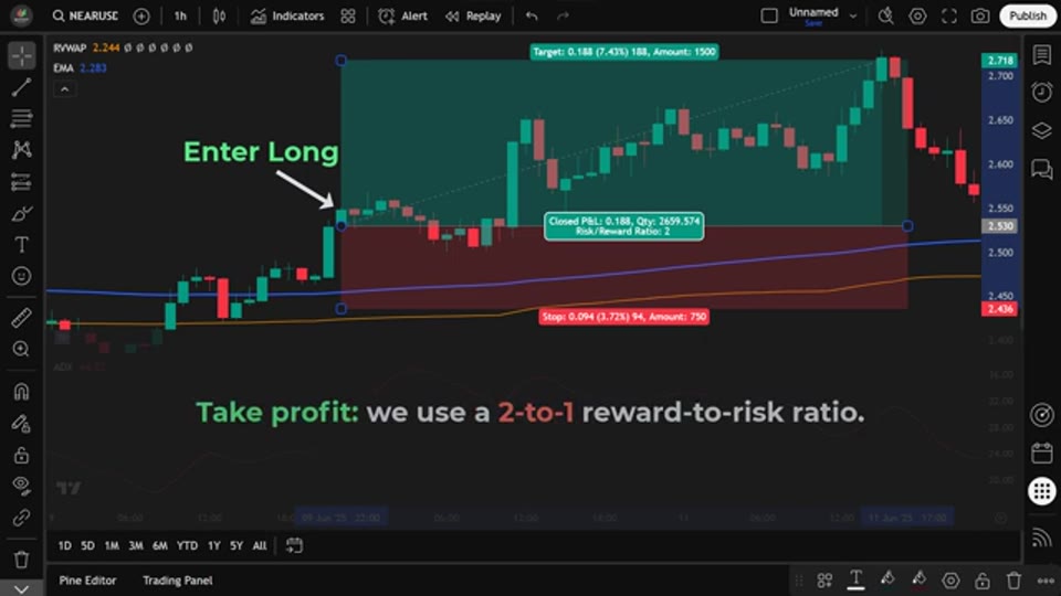 NEAR/USDT 1 小時圖好倉進場示範，2:1 風險回報比