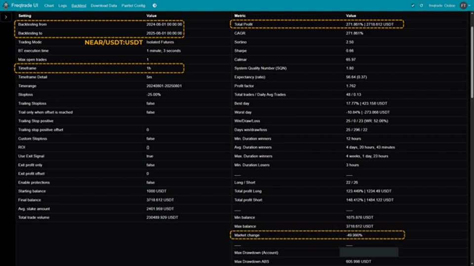 Freqtrade 回測結果總表：Total Profit 271.861%