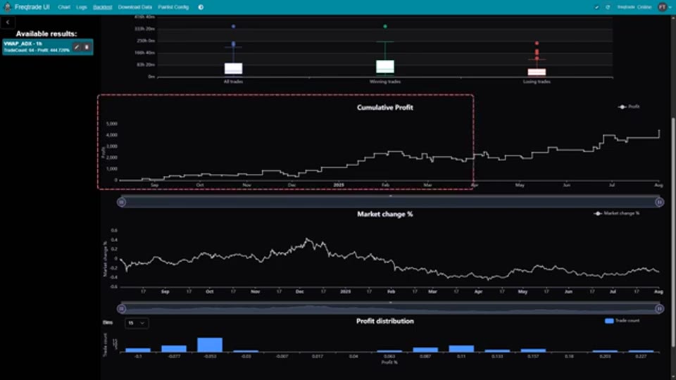 Freqtrade 視覺總結：累計利潤曲線對照市場變化