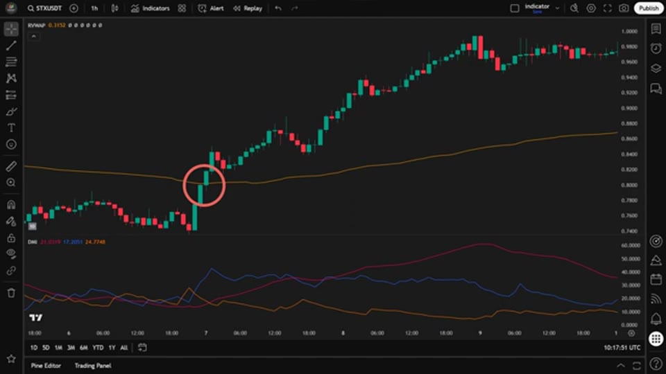 滾動 VWAP 上穿好倉進場示範，下方副圖為 DMI 三線