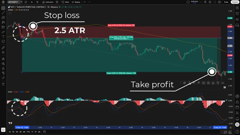 淡倉示範：止蝕設於 VWAP 上方 2.5 ATR，止賺為三倍風險距離