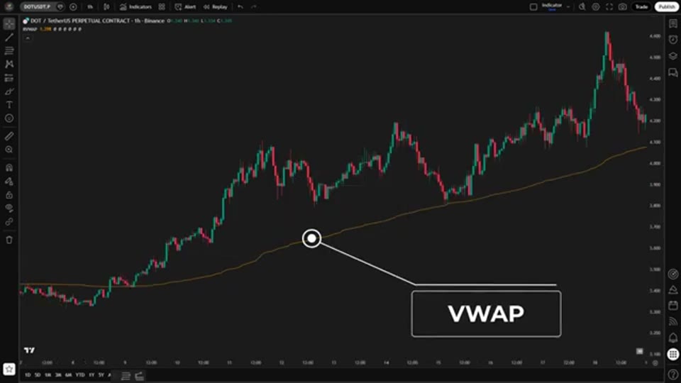 VWAP+MACD 樣本外回測 191%:Quant Tactics 的 DOT 永續 1 小時圖 Walk-Forward 策略拆解