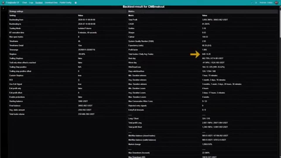 Freqtrade 回測結果主畫面：總利潤 3,856.386%、CAGR 81.265%、640 次交易