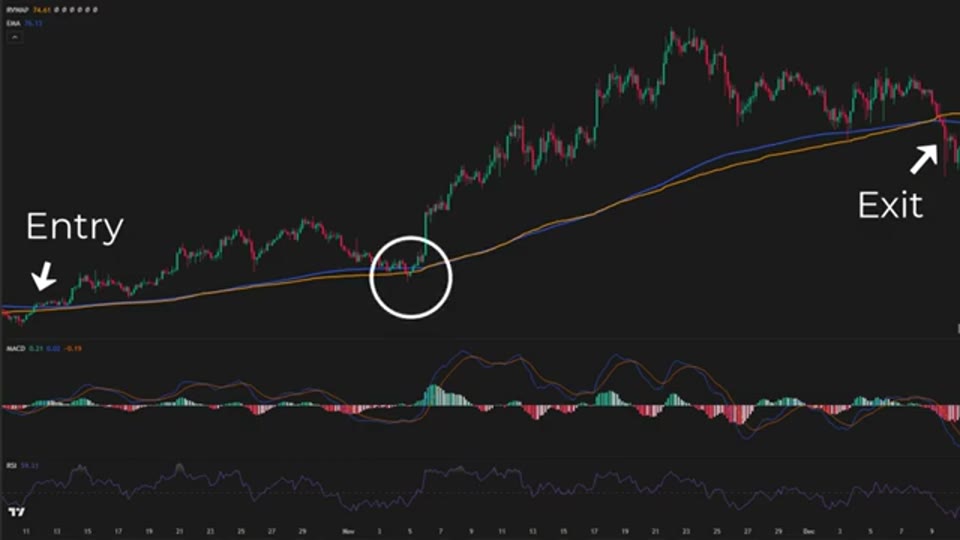 進出場範例：Entry 於 VWAP 上穿處，Exit 於連續兩根收於 VWAP 之下