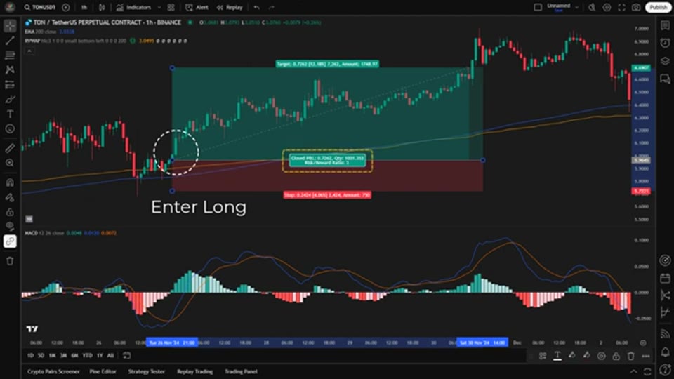 TON/USDT 永續 1 小時圖的好倉進場示範，標示 3:1 風險回報比
