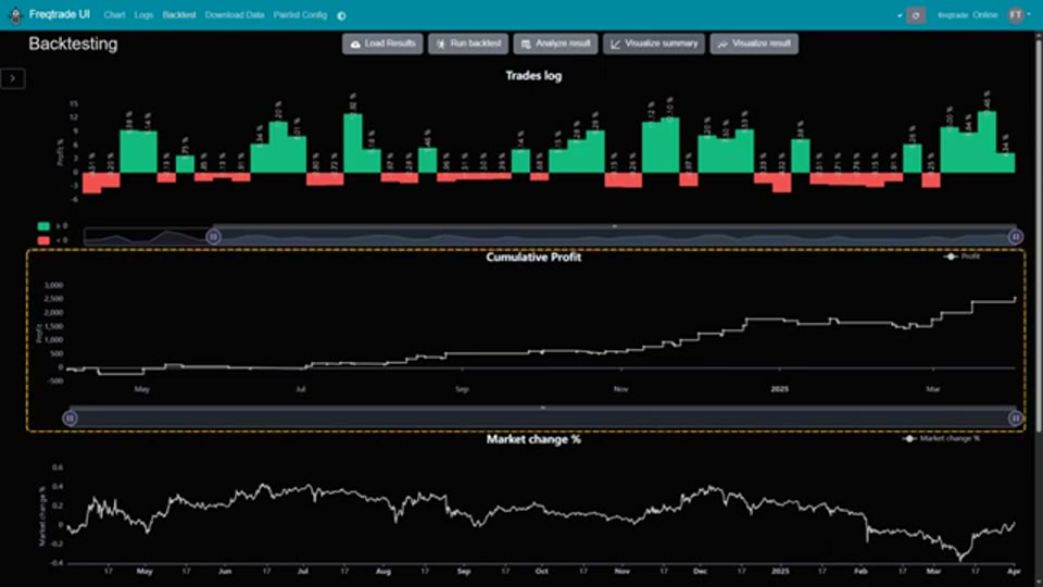 Freqtrade 回測的交易記錄、累計利潤曲線與市場變化對照