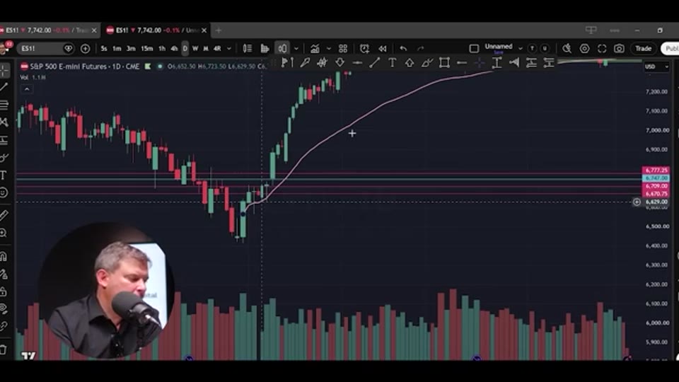 ES 期貨日線圖：由低位起錨的 anchored VWAP