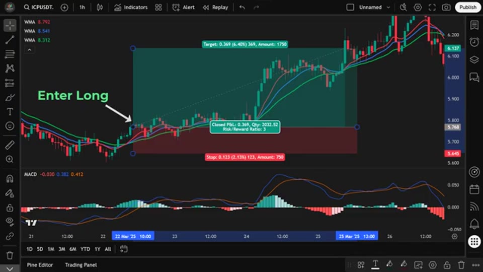 13-21-34 WMA ＋ MACD 策略的好倉進場示範，綠色區域為 3:1 風險回報比的目標區